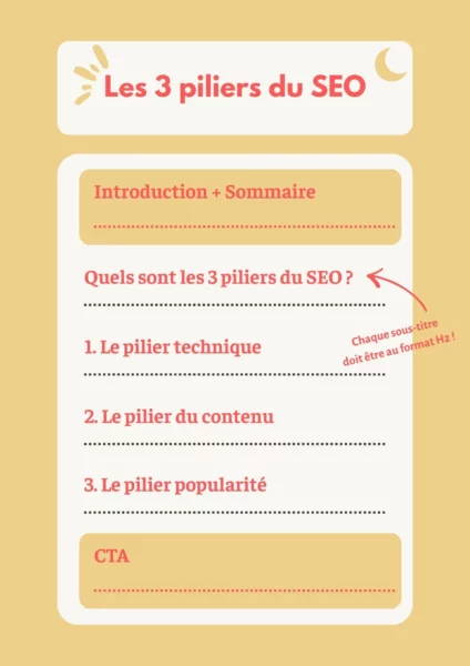 format article blog guide seo
